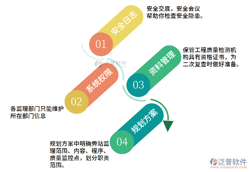 監(jiān)理工程經營流程