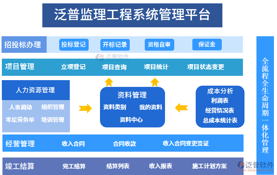 監(jiān)理<a href=http://52tianma.cn/xm/ target=_blank class=infotextkey>工程管理系統(tǒng)</a>流程