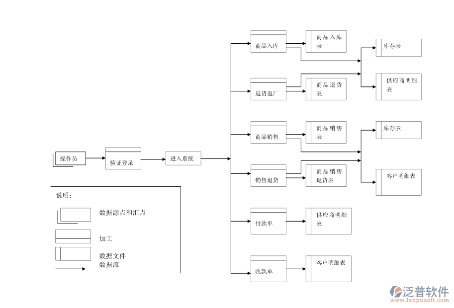 進(jìn)銷存流程圖1.png