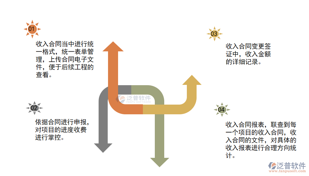 監(jiān)理<a href=http://52tianma.cn/fanpupm/hetong/ target=_blank class=infotextkey>合同管理</a>.png