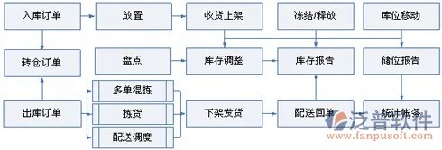 倉庫管理流程圖.png