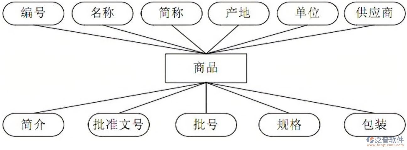 食品零售進銷存軟件