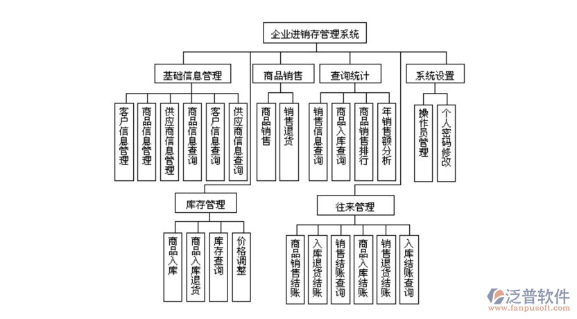 企業(yè)<a href=http://52tianma.cn/jinxiao/ target=_blank class=infotextkey>進銷存</a>管理系統(tǒng).png