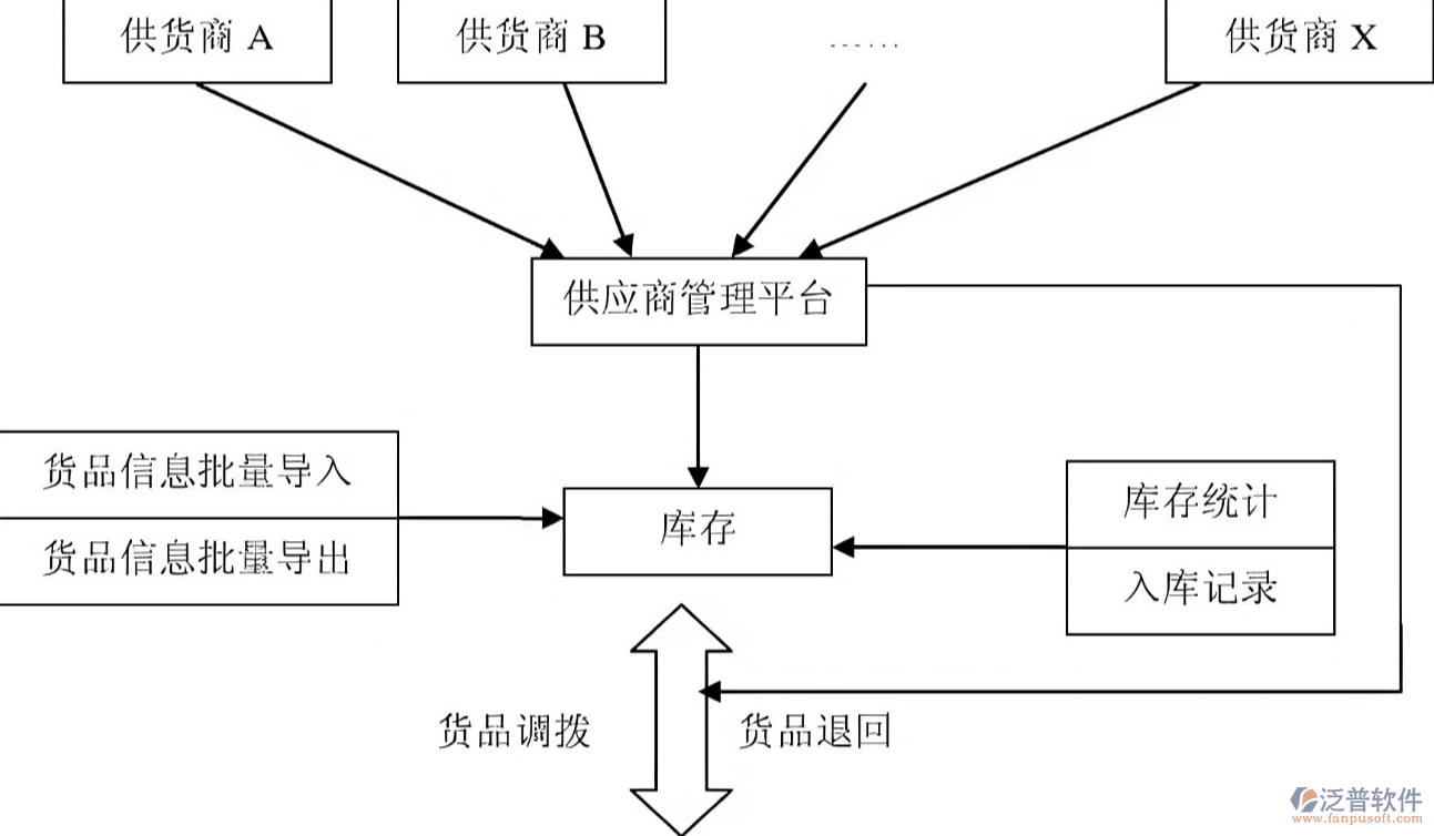 <a href=http://52tianma.cn/fanpupm/gysgl/ target=_blank class=infotextkey>供應(yīng)商</a>管理平臺(tái).png