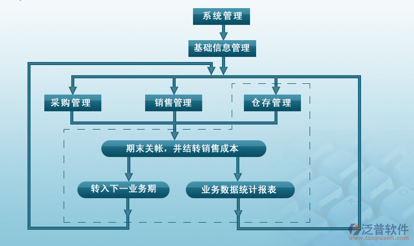 進(jìn)銷存系統(tǒng)功能.png