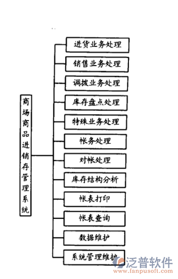 商場(chǎng)進(jìn)銷存管理系統(tǒng).png