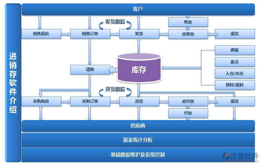 進(jìn)銷存軟件介紹ng