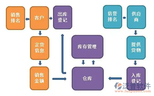 <a href=http://52tianma.cn/jinxiao/ target=_blank class=infotextkey>進銷存</a>流程2.png