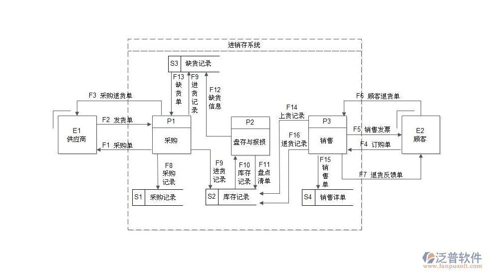 進銷存系統(tǒng).png