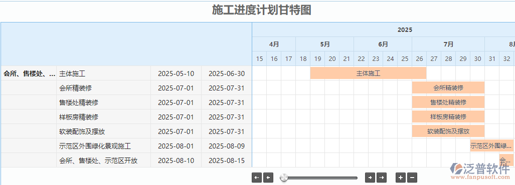 項目進度