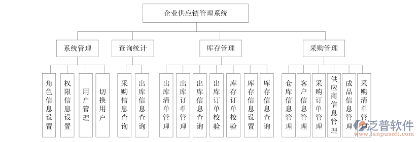 供應鏈管理系統(tǒng)模塊