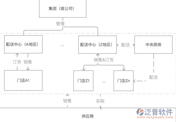 供應(yīng)鏈配送系統(tǒng)PNG