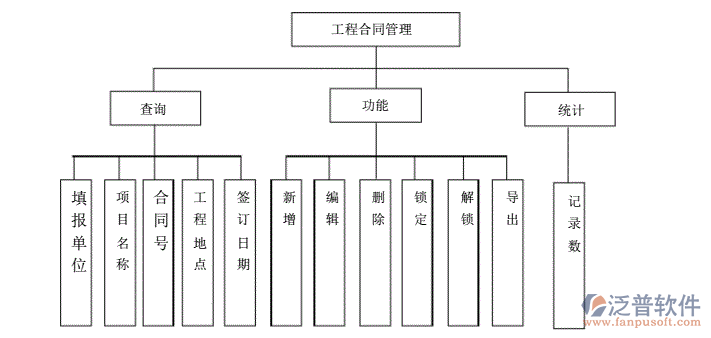 工程<a href=http://52tianma.cn/fanpupm/hetong/ target=_blank class=infotextkey>合同管理模塊</a>.png