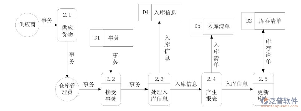 入庫數(shù)據(jù)流圖.jpg