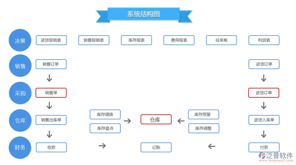 進銷存流程圖.png