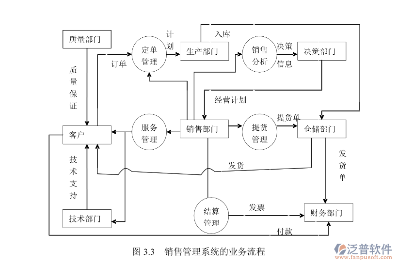 銷售管理系統(tǒng)業(yè)務(wù)流程.png