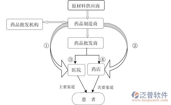 藥品供應鏈系統(tǒng)