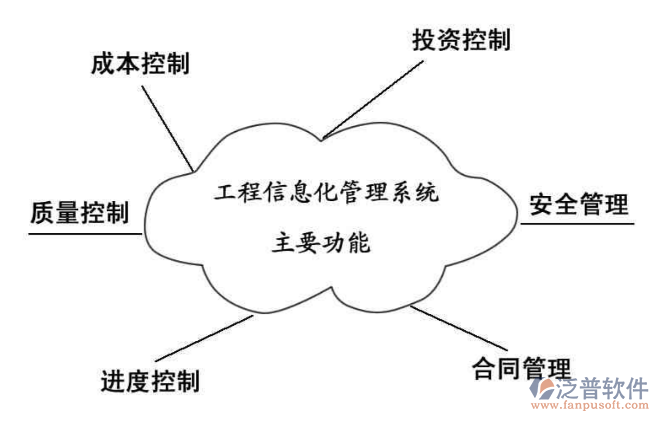 項目信息化管理系統(tǒng)的作用PNG