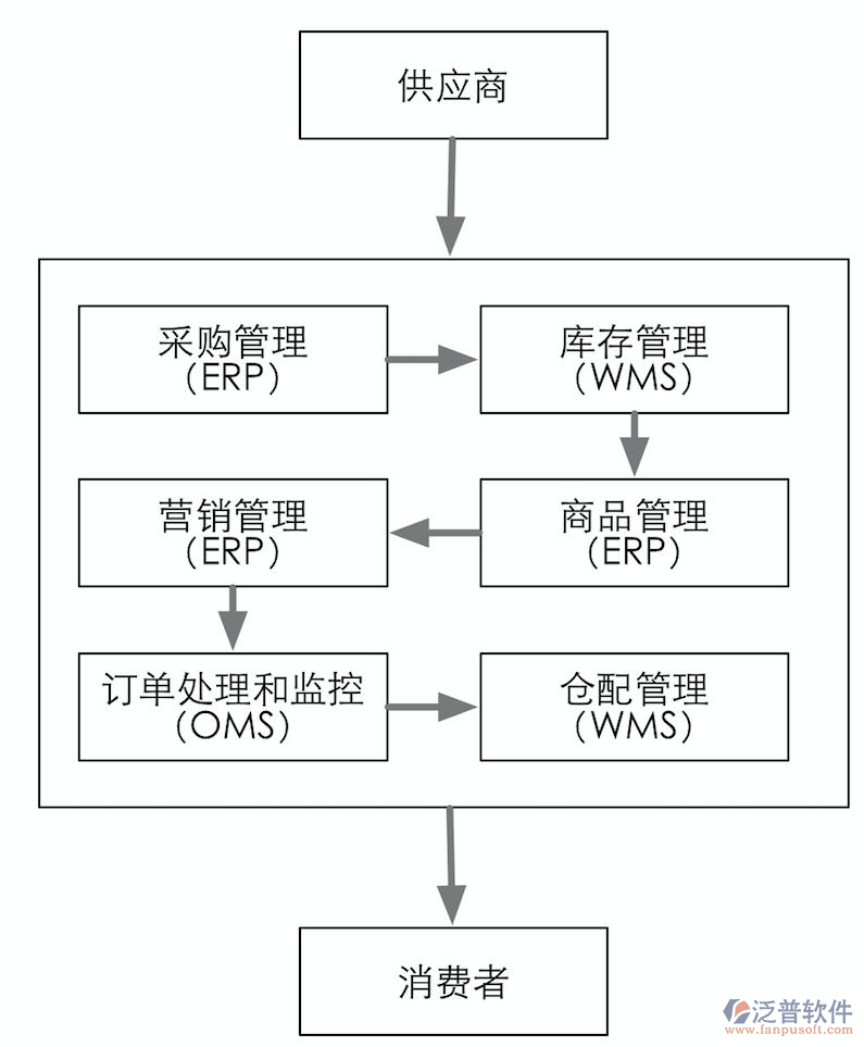 供應商 系統(tǒng)PNG