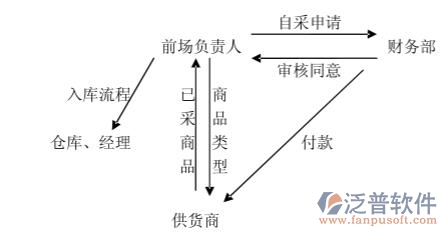 生鮮進(jìn)銷(xiāo)存系統(tǒng)