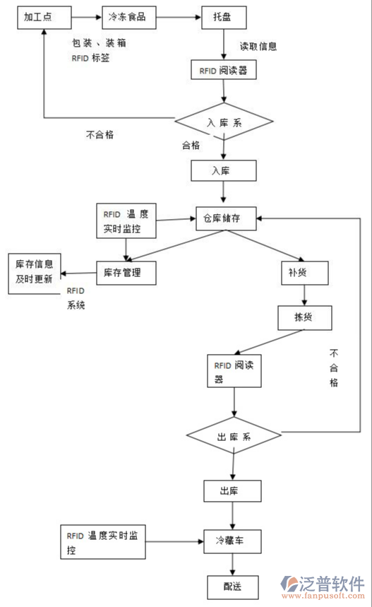 生鮮配送供應(yīng)鏈系統(tǒng)PNG