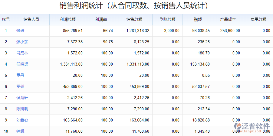 銷(xiāo)售利潤(rùn)統(tǒng)計(jì)表.png