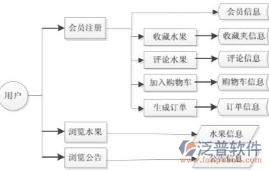 水果進銷存系統(tǒng)