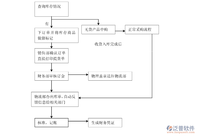 進(jìn)銷存采購(gòu)流程.png