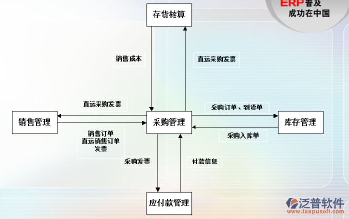 供應(yīng)鏈管理中的<a href=http://52tianma.cn/shangwu/cg/ target=_blank class=infotextkey>采購(gòu)管理</a>.png