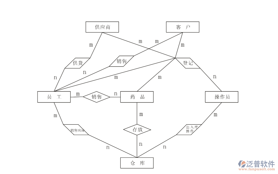 藥品進(jìn)銷存流程.png