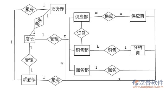 家具進(jìn)銷(xiāo)存系統(tǒng)