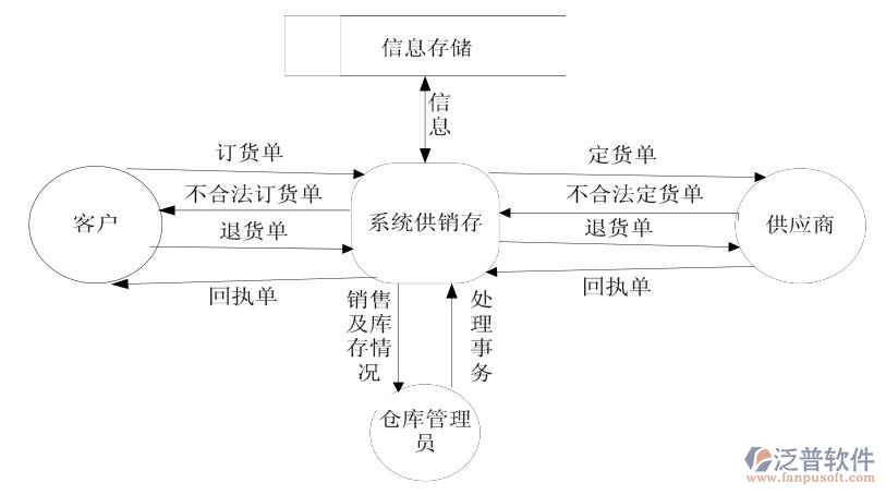 圖三頂層數(shù)據(jù)流圖.jpg