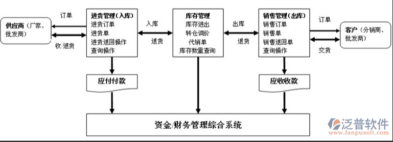 商貿公司進銷存軟件PNG