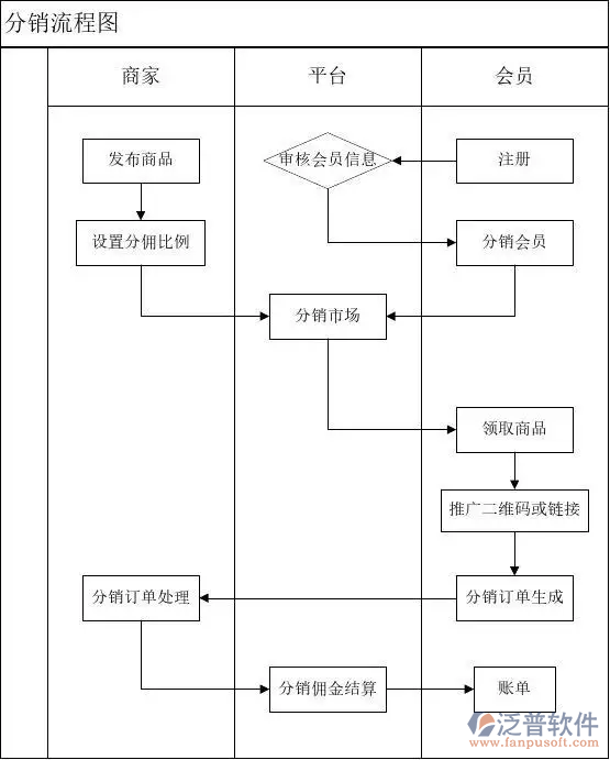 drp分銷流程圖.png