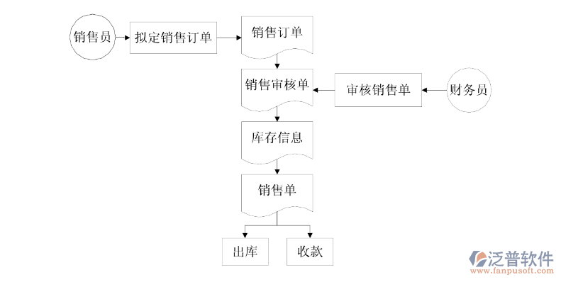 銷售流程圖.png