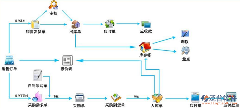 <a href=http://52tianma.cn/jinxiao/ target=_blank class=infotextkey>進銷存</a>流程4.png