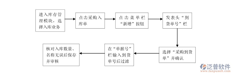 <a href=http://52tianma.cn/jinxiao/ target=_blank class=infotextkey>進(jìn)銷存</a>采購流程.png