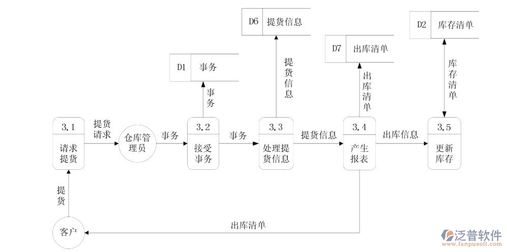 圖六出庫(kù)數(shù)據(jù)流圖.jpg