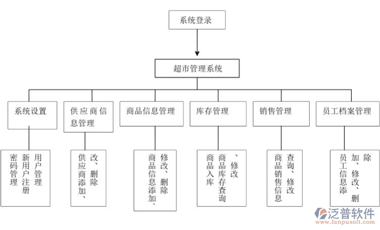 超市進(jìn)銷存系統(tǒng)