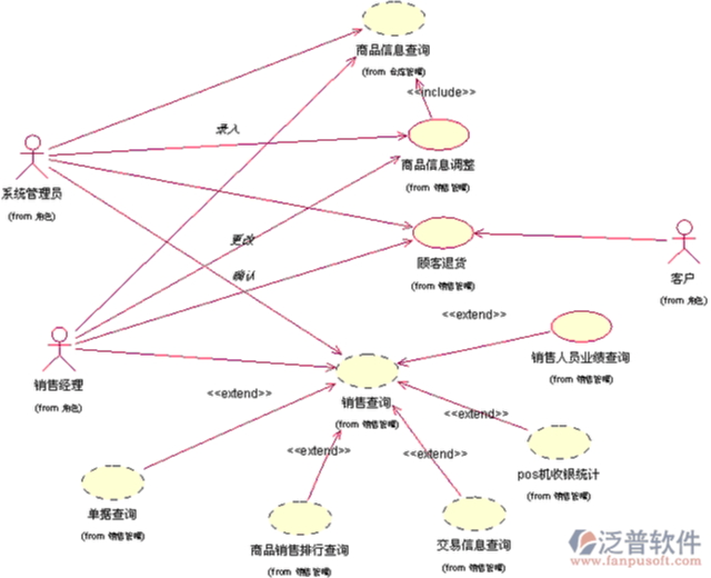 管理銷售系統(tǒng)軟件PNG