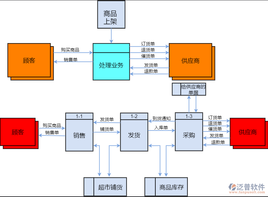 進(jìn)銷存的優(yōu)勢.png