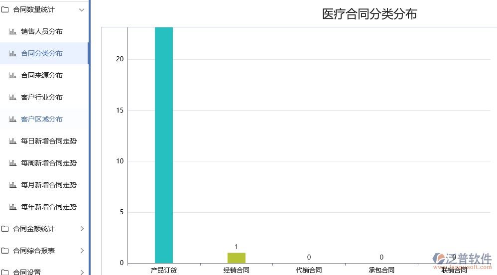 醫(yī)療合同分類(lèi)分布.png