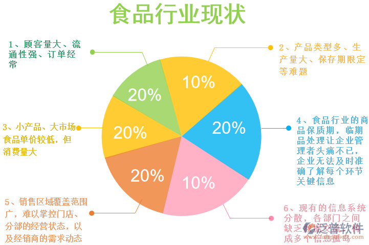 食品行業(yè)現(xiàn)狀問題.png