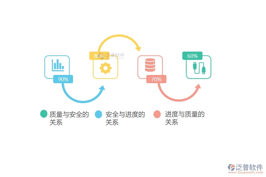 工程質(zhì)量、進度、安全三個之間的關(guān)系.jpg