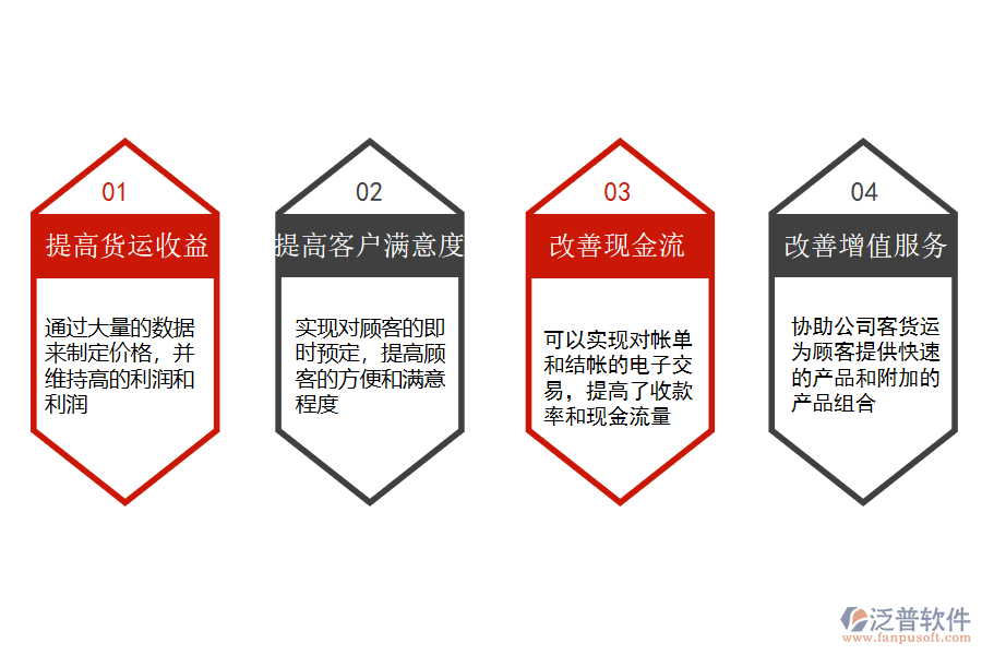 泛普軟件-航空客貨運輸系統(tǒng)具體收益.png