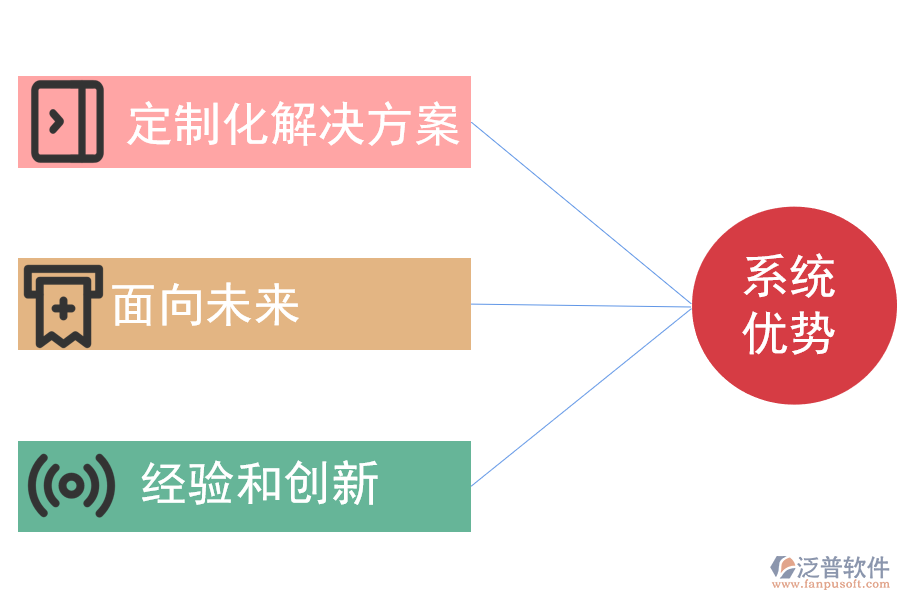 泛普軟件系統(tǒng)優(yōu)勢.png