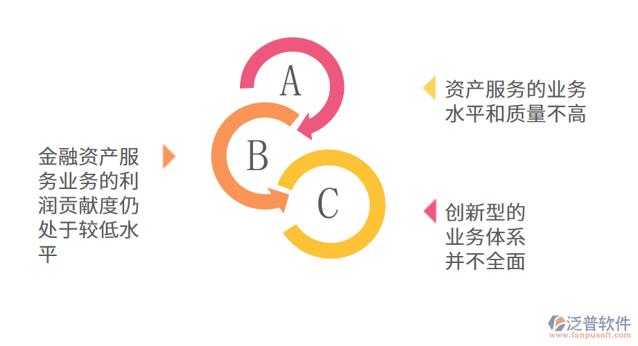 金融業(yè)資產(chǎn)服務發(fā)展現(xiàn)狀.png