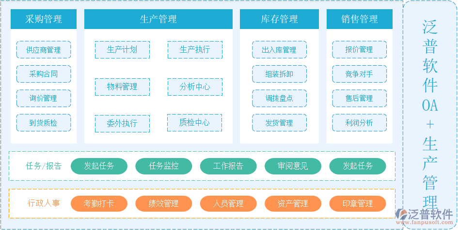 泛普軟件OA+生產(chǎn)管理.png