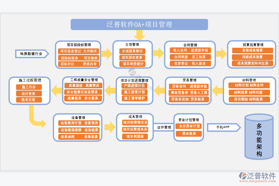 泛普軟件-OA+項(xiàng)目管理.png