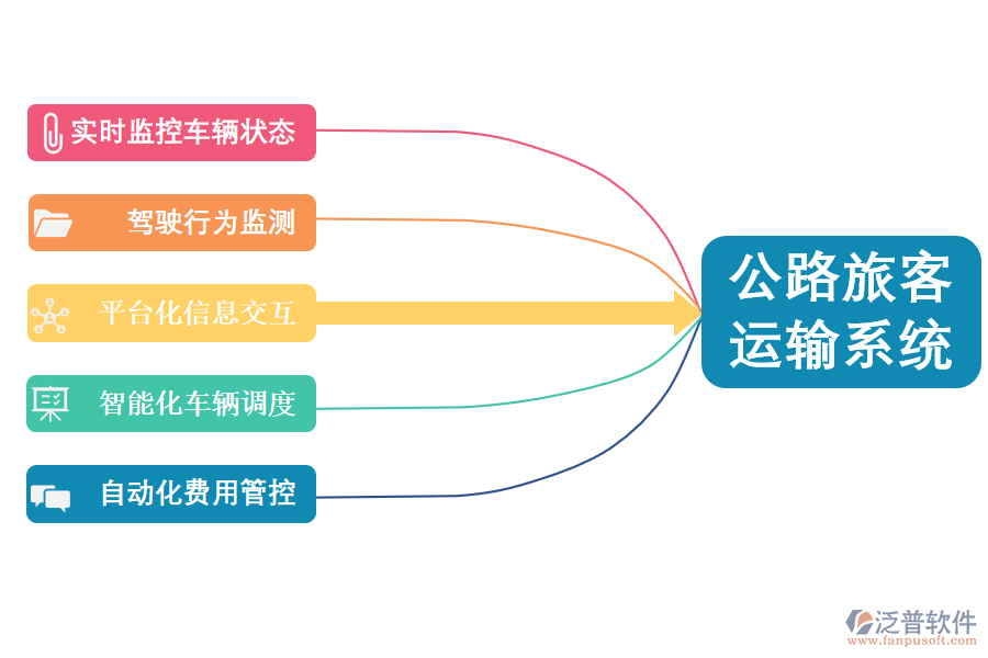 泛普軟件-公路旅客運(yùn)輸系統(tǒng)保障出行.png